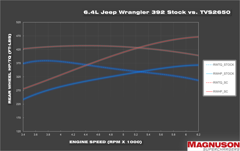 Dyno Chart for Magnum Performance Jeep Wrangler Rubicon 392 TVS2650 Supercharger Kit