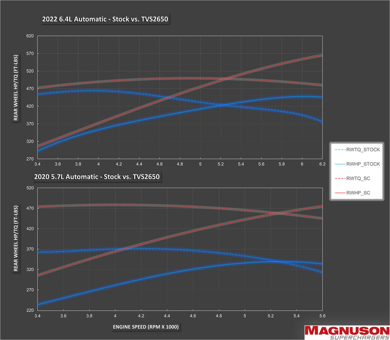 Dyno Chart for Magnum Performance Dodge Challenger, Charger & 300 5.7L/6.4L TVS2650 HEMI Supercharger Kit