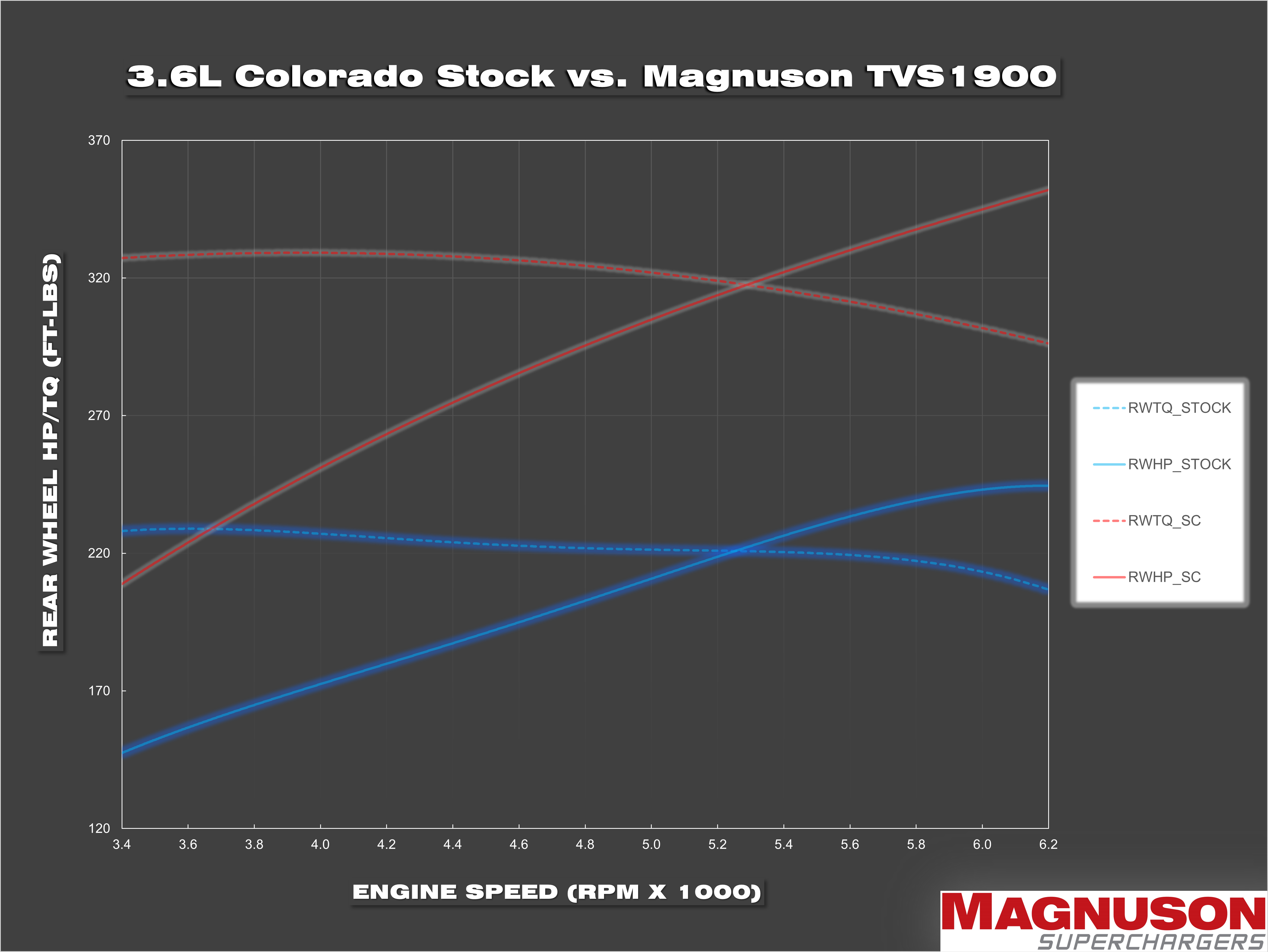 TVS1900 Chevrolet Colorado/GMC Canyon 3.6L Supercharger System