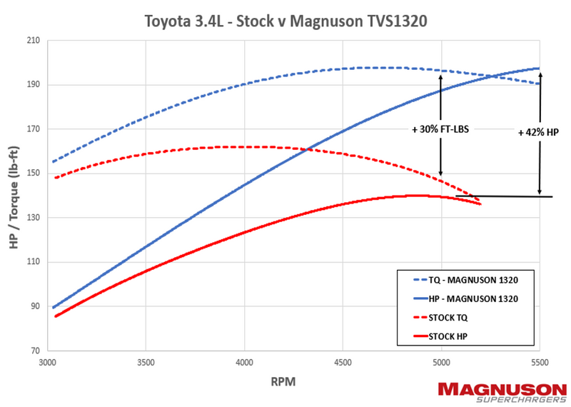 Dyno Chart for Toyota 3.4L V6 TVS1320 Supercharger System