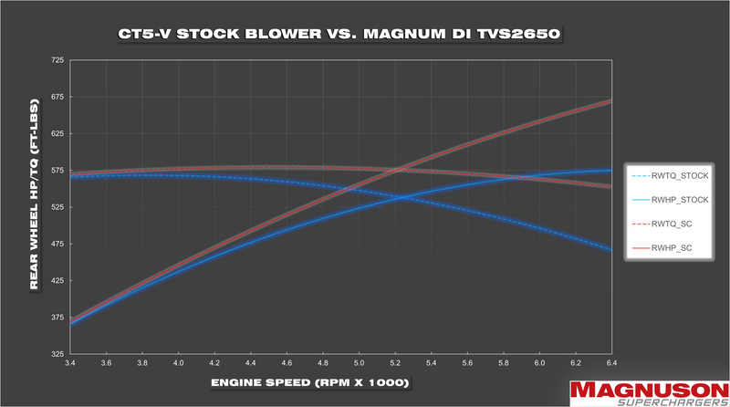 Dyno Chart for Cadillac CT5-V Blackwing LT4 6.2L V8 TVS2650 Supercharger System