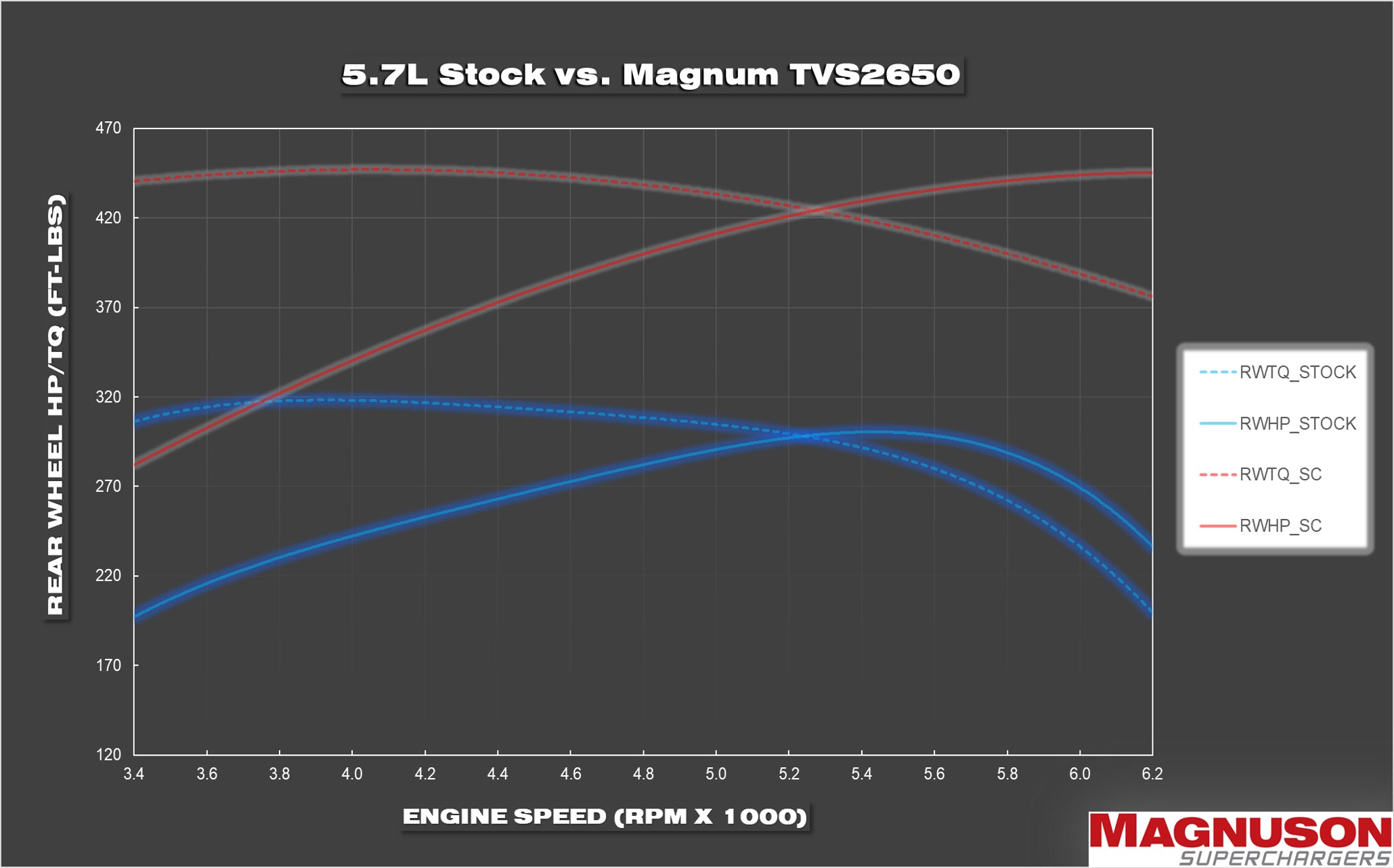 Magnum TVS2650 Toyota Land Cruiser/ Lexus LX570 Supercharger System