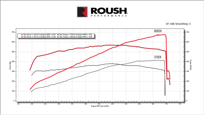 Dyno Chart for Ford Mustang 5.0L TVS2650 Supercharger Kit - Magnuson and Roush - Phase 2