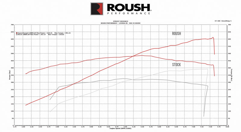 Dyno Chart for Ford Mustang 5.0L TVS2650 Supercharger Kit - Magnuson and Roush- Phase 1