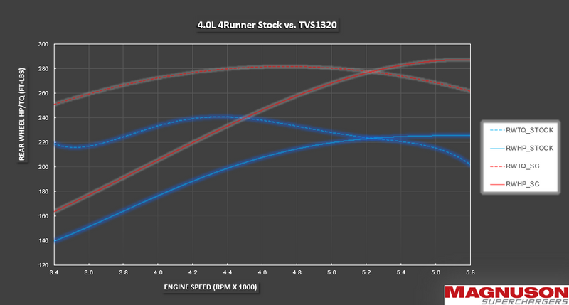 Dyno Chart for TVS1320 4Runner/FJ Cruiser 4.0L Supercharger System