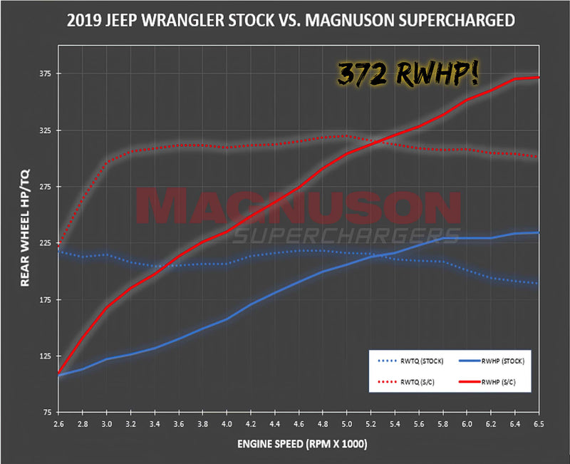 Dyno Chart for Jeep Wrangler JL & Gladiator JT TVS1900 Supercharger Kit