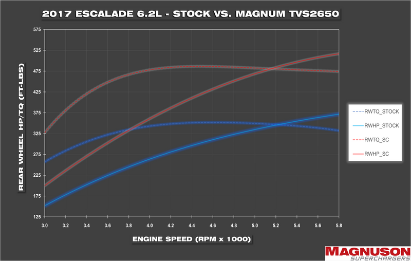 Dyno Chart for GM Truck and SUV L86 6.2L TVS2650 Magnum Supercharger System