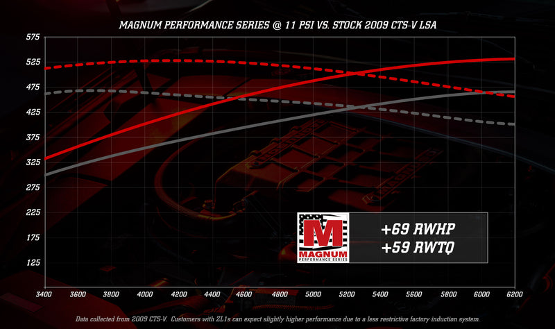 Dyno Chart for Chevrolet Camaro ZL1/Cadillac CTS-V LSA 6.2L V8 Magnum 2650 Supercharger System