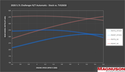 Magnum Performance Dodge Challenger, Charger & 300 5.7L/6.4L TVS2650 HEMI Supercharger Kit
