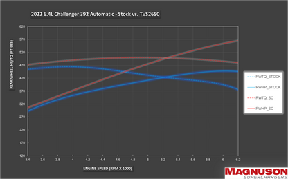 Magnum Performance Dodge Challenger, Charger & 300 5.7L/6.4L TVS2650 HEMI Supercharger Kit
