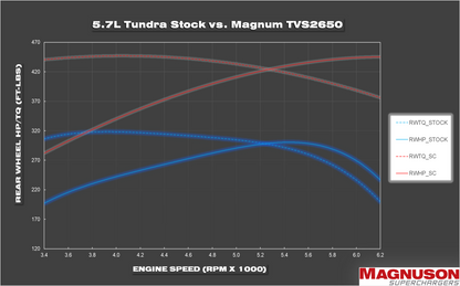 TVS1900→TVS2650 Magnum Performance Tundra 5.7L Upgrade Kit