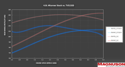 TVS1320 4Runner 4.0L Supercharger System
