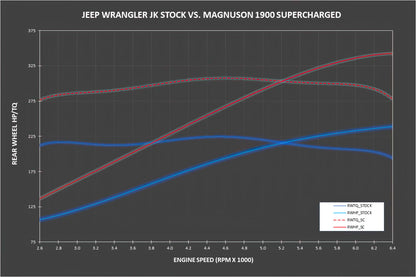 Jeep Wrangler JK 3.6L TVS1900 Supercharger Kit