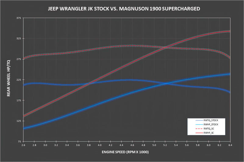 Dyno Chart for Jeep Wrangler JK 3.6L TVS1900 Supercharger Kit