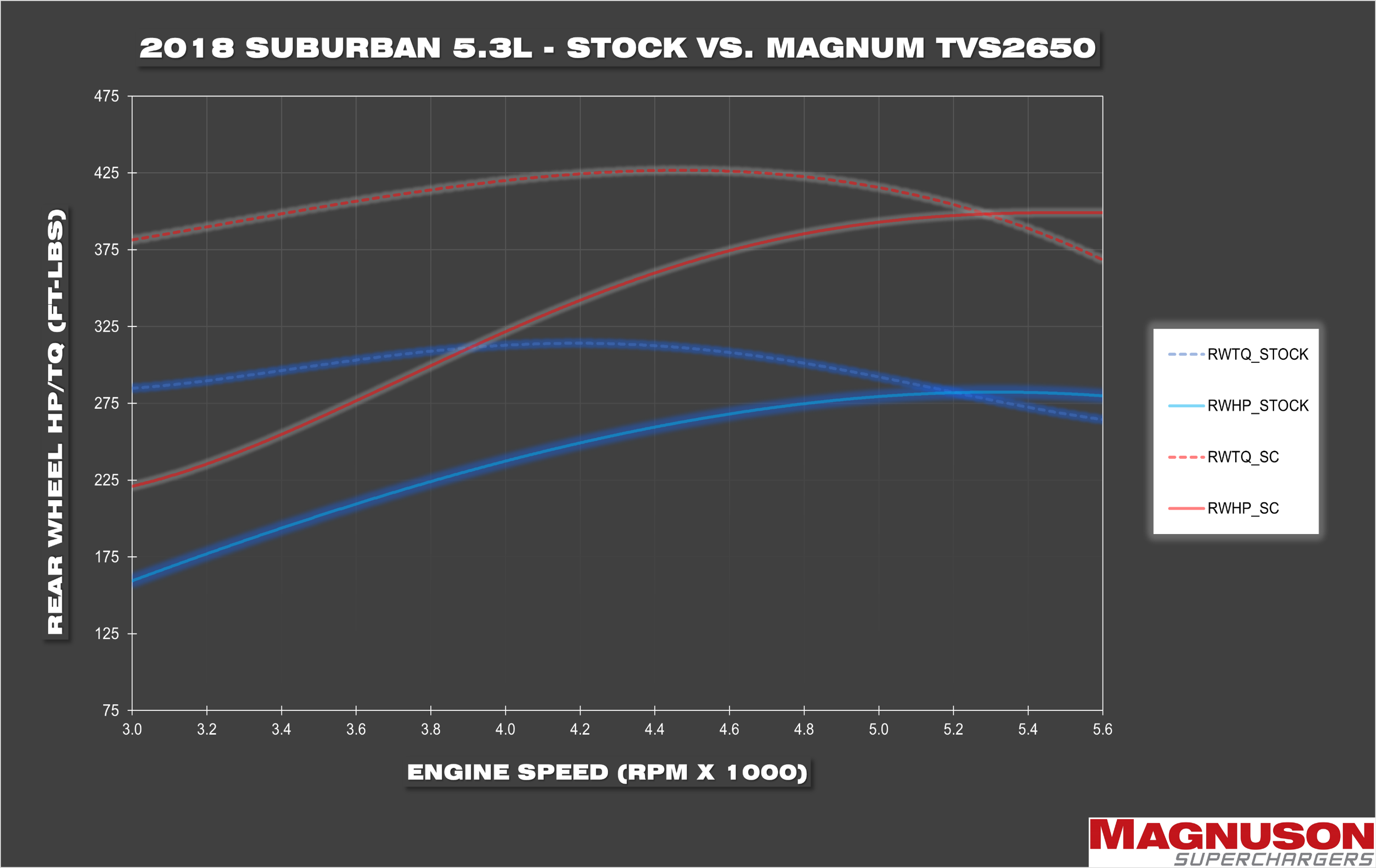 TVS2650 Magnum GM Truck and SUV L83 5.3L Supercharger System