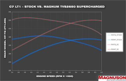LT1 Corvette TVS2650 Magnum Supercharger System