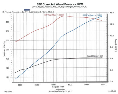 MP90 FJ Cruiser 4.0L V6 Supercharger System