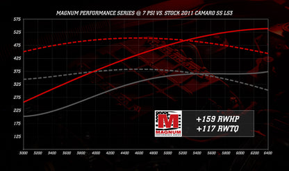 Chevrolet Camaro LS3/L99 Magnum TVS2650 Supercharger System